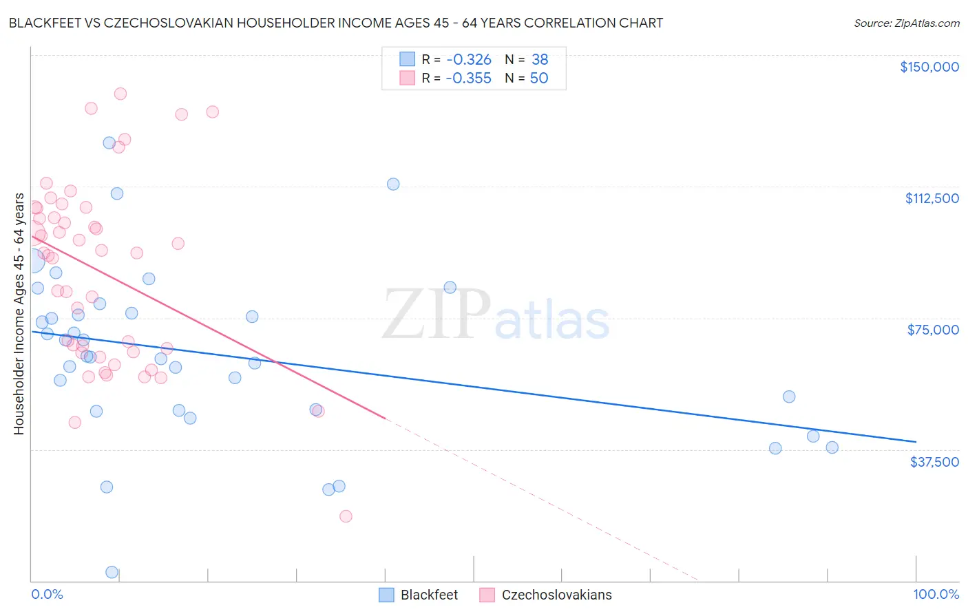 Blackfeet vs Czechoslovakian Householder Income Ages 45 - 64 years