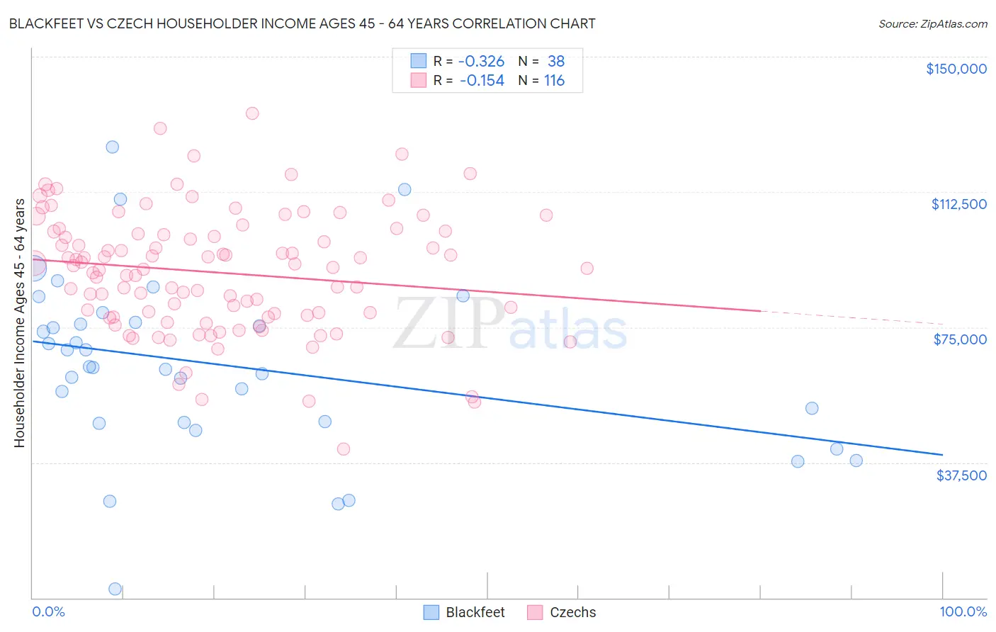 Blackfeet vs Czech Householder Income Ages 45 - 64 years