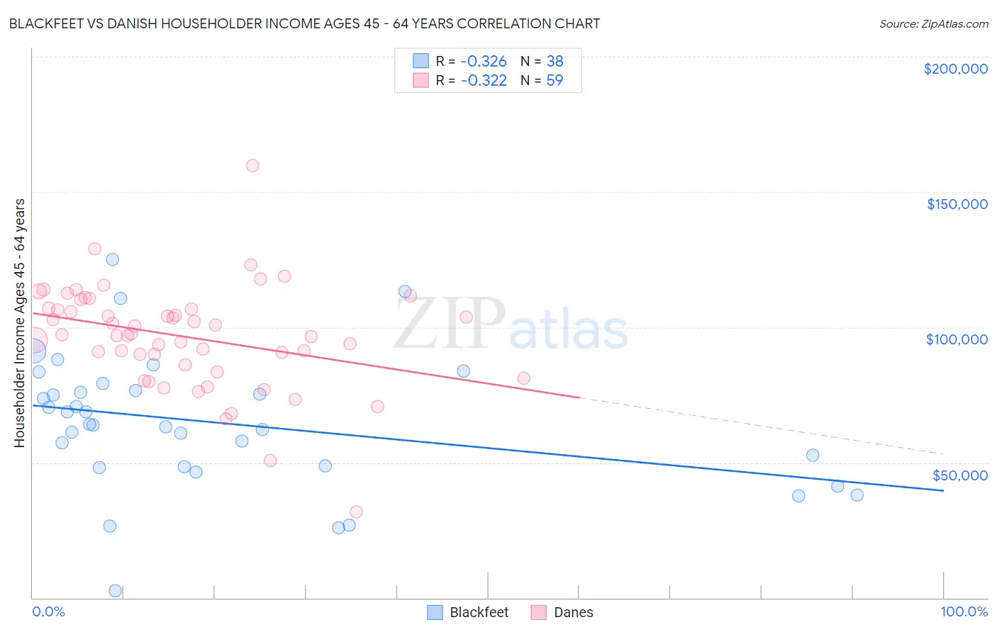 Blackfeet vs Danish Householder Income Ages 45 - 64 years