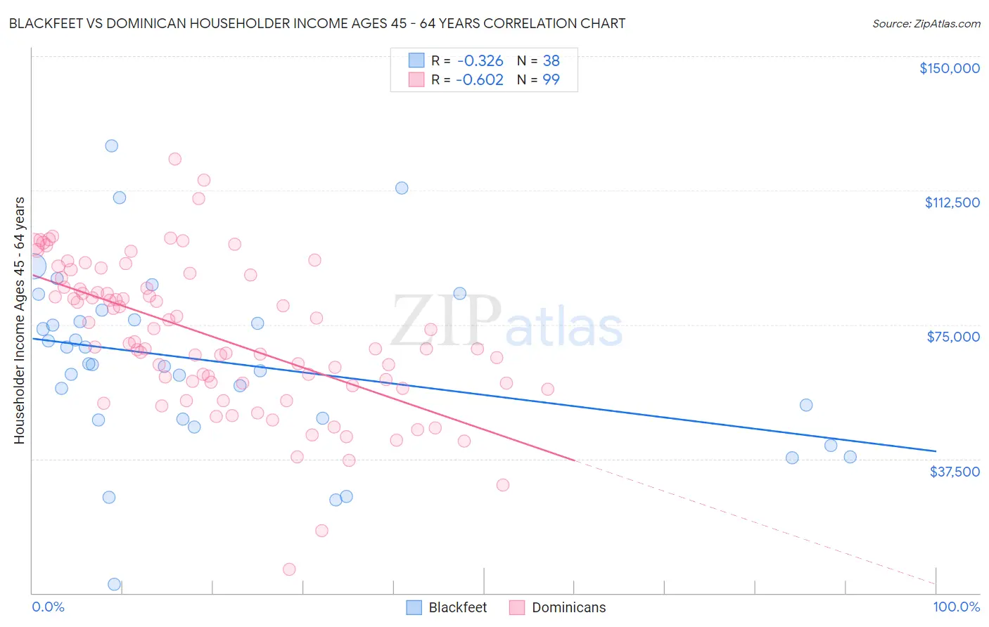Blackfeet vs Dominican Householder Income Ages 45 - 64 years