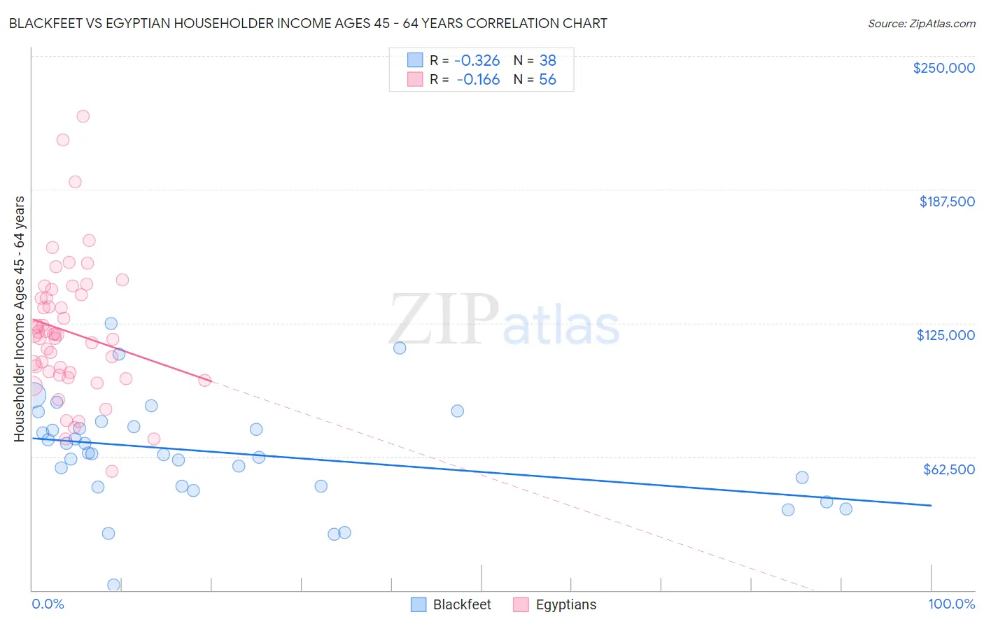 Blackfeet vs Egyptian Householder Income Ages 45 - 64 years