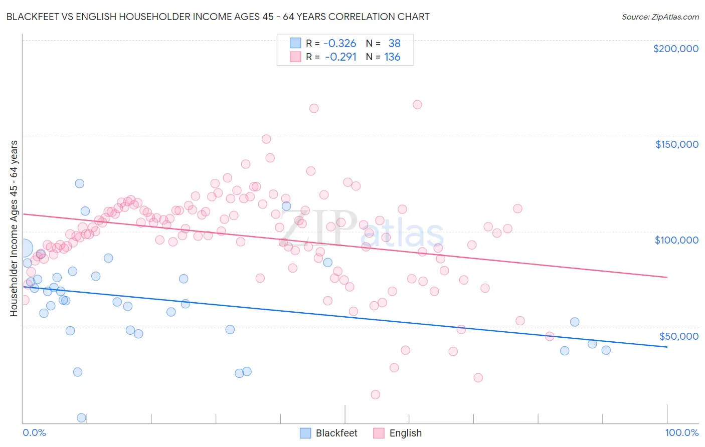 Blackfeet vs English Householder Income Ages 45 - 64 years