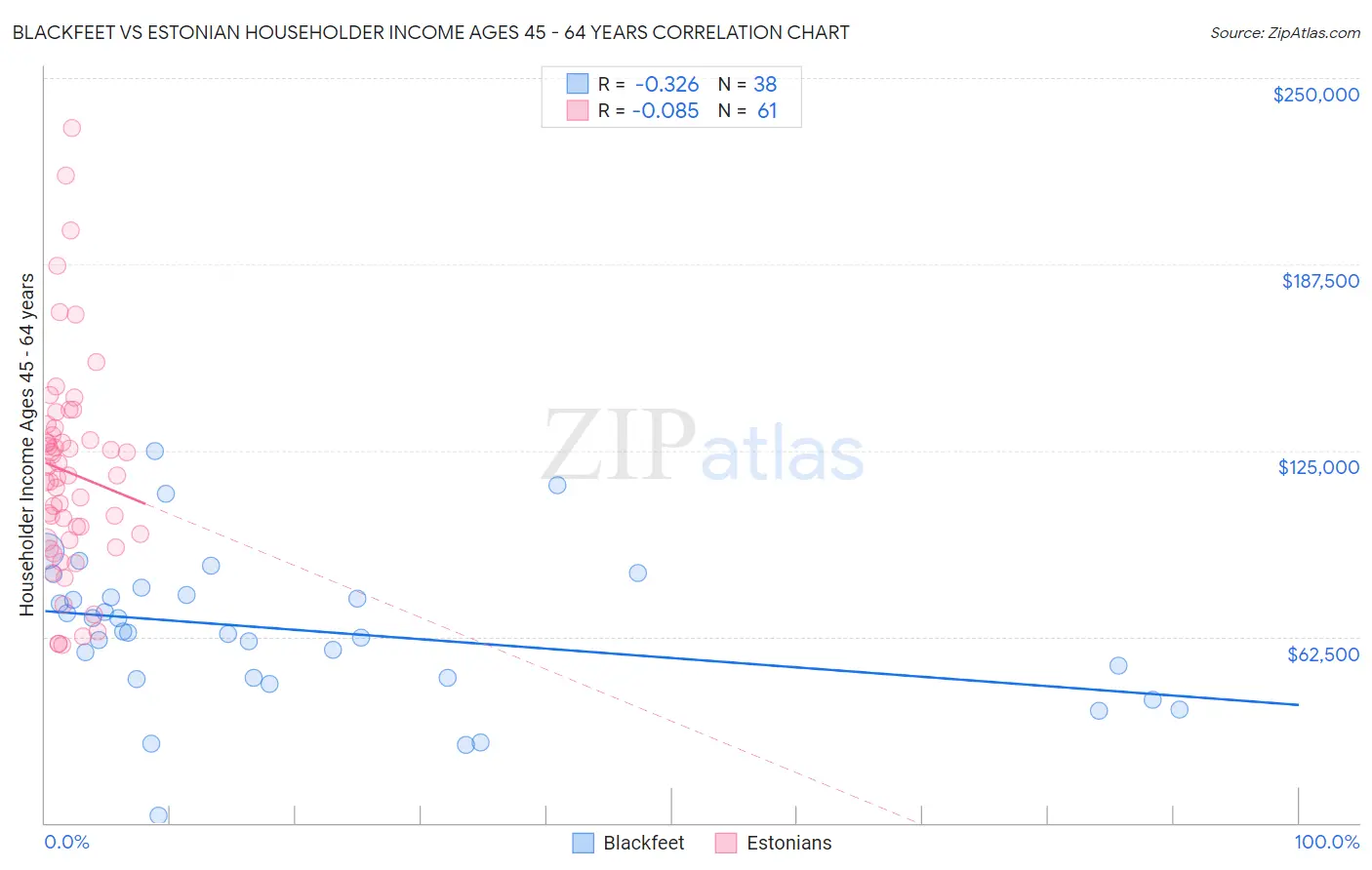 Blackfeet vs Estonian Householder Income Ages 45 - 64 years