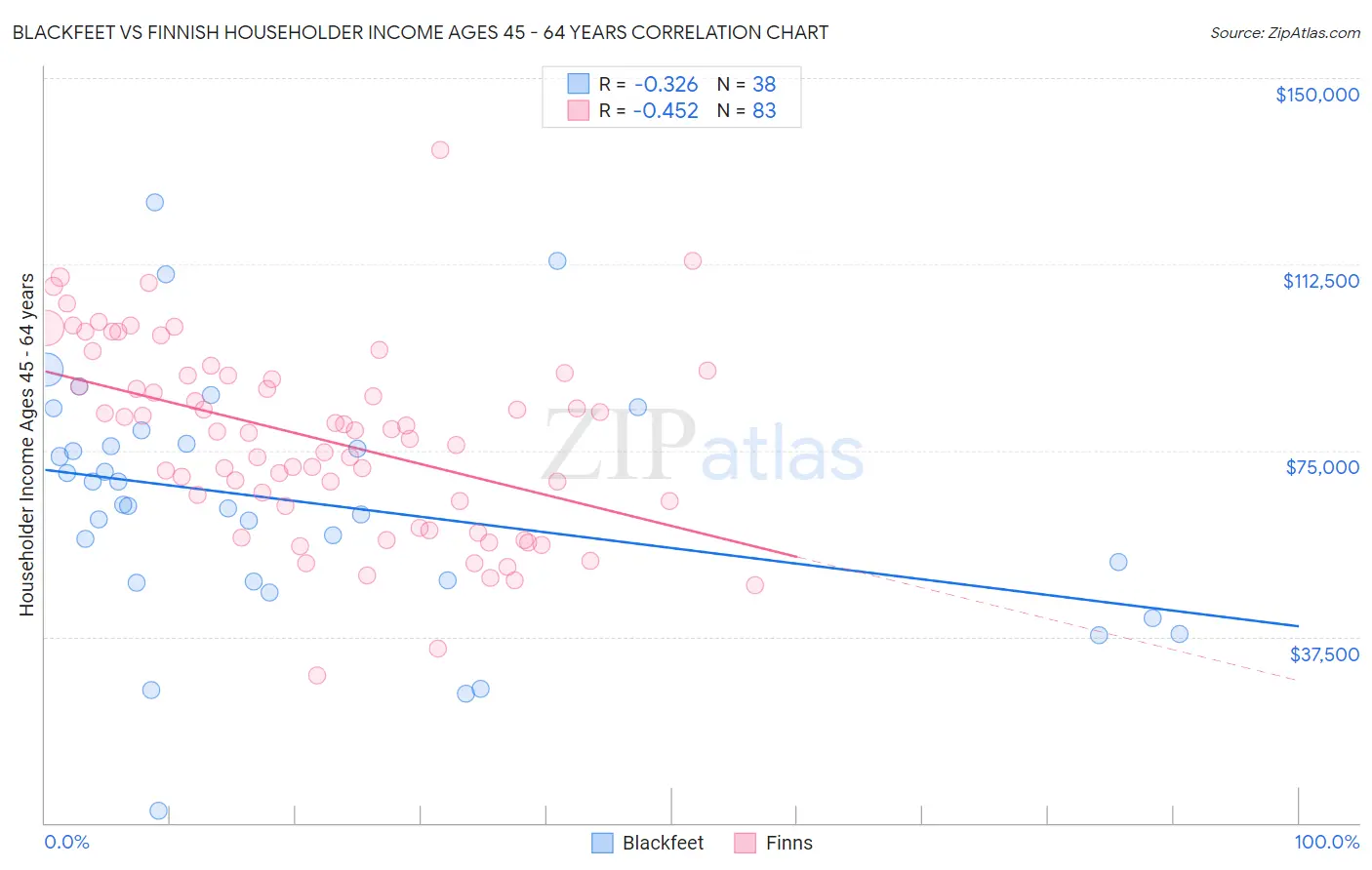 Blackfeet vs Finnish Householder Income Ages 45 - 64 years