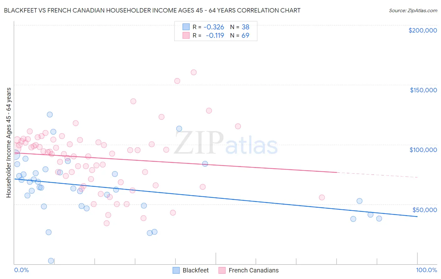 Blackfeet vs French Canadian Householder Income Ages 45 - 64 years