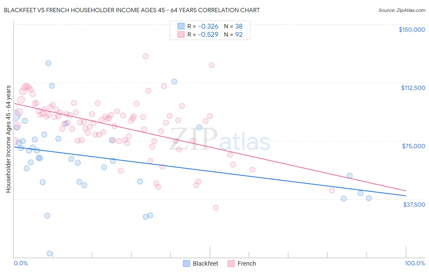 Blackfeet vs French Householder Income Ages 45 - 64 years