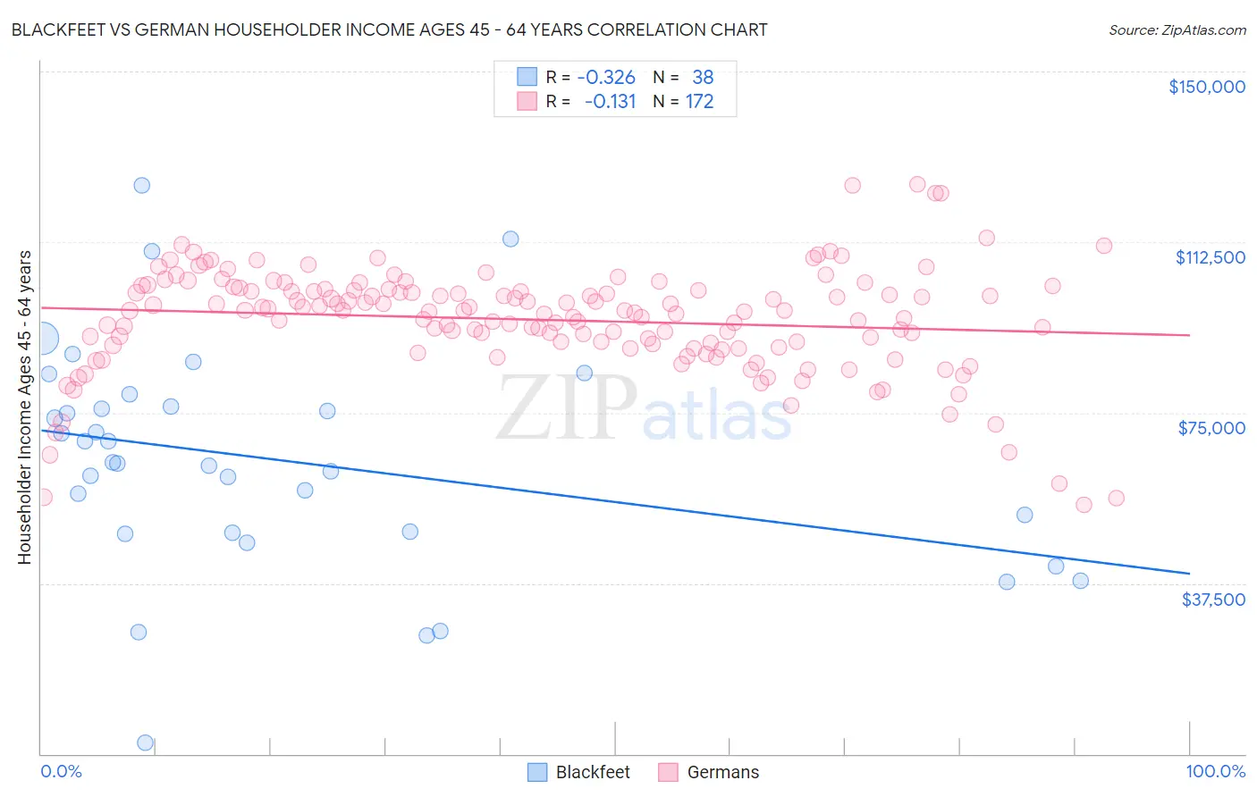 Blackfeet vs German Householder Income Ages 45 - 64 years