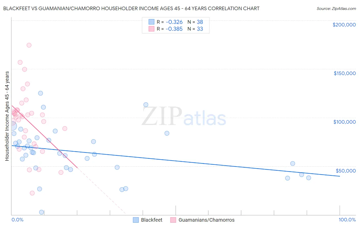 Blackfeet vs Guamanian/Chamorro Householder Income Ages 45 - 64 years