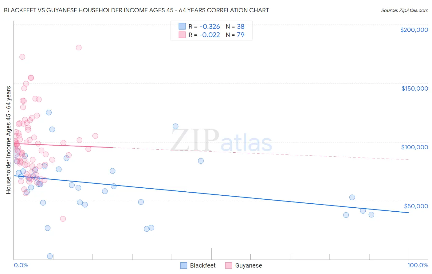 Blackfeet vs Guyanese Householder Income Ages 45 - 64 years