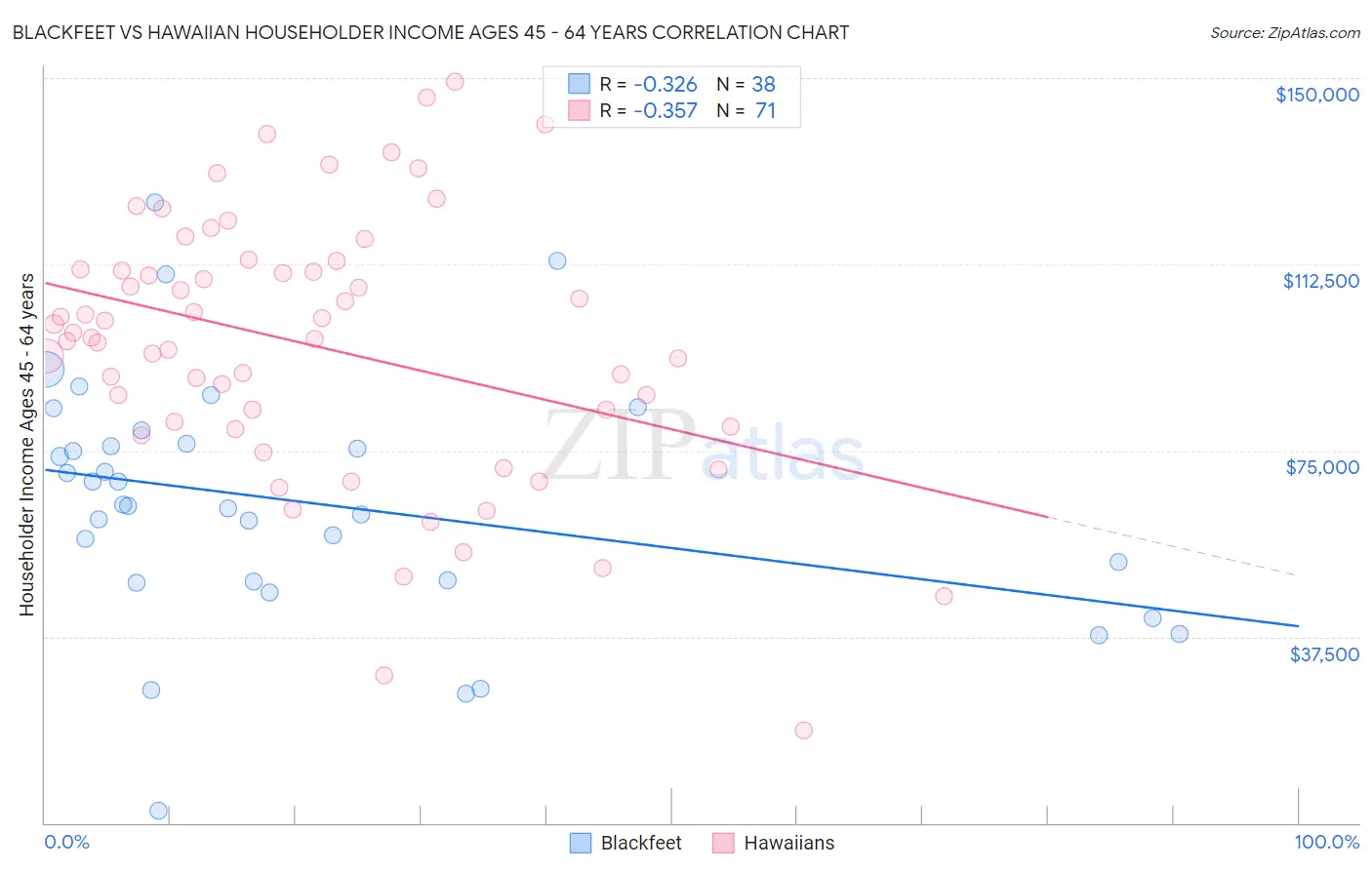 Blackfeet vs Hawaiian Householder Income Ages 45 - 64 years