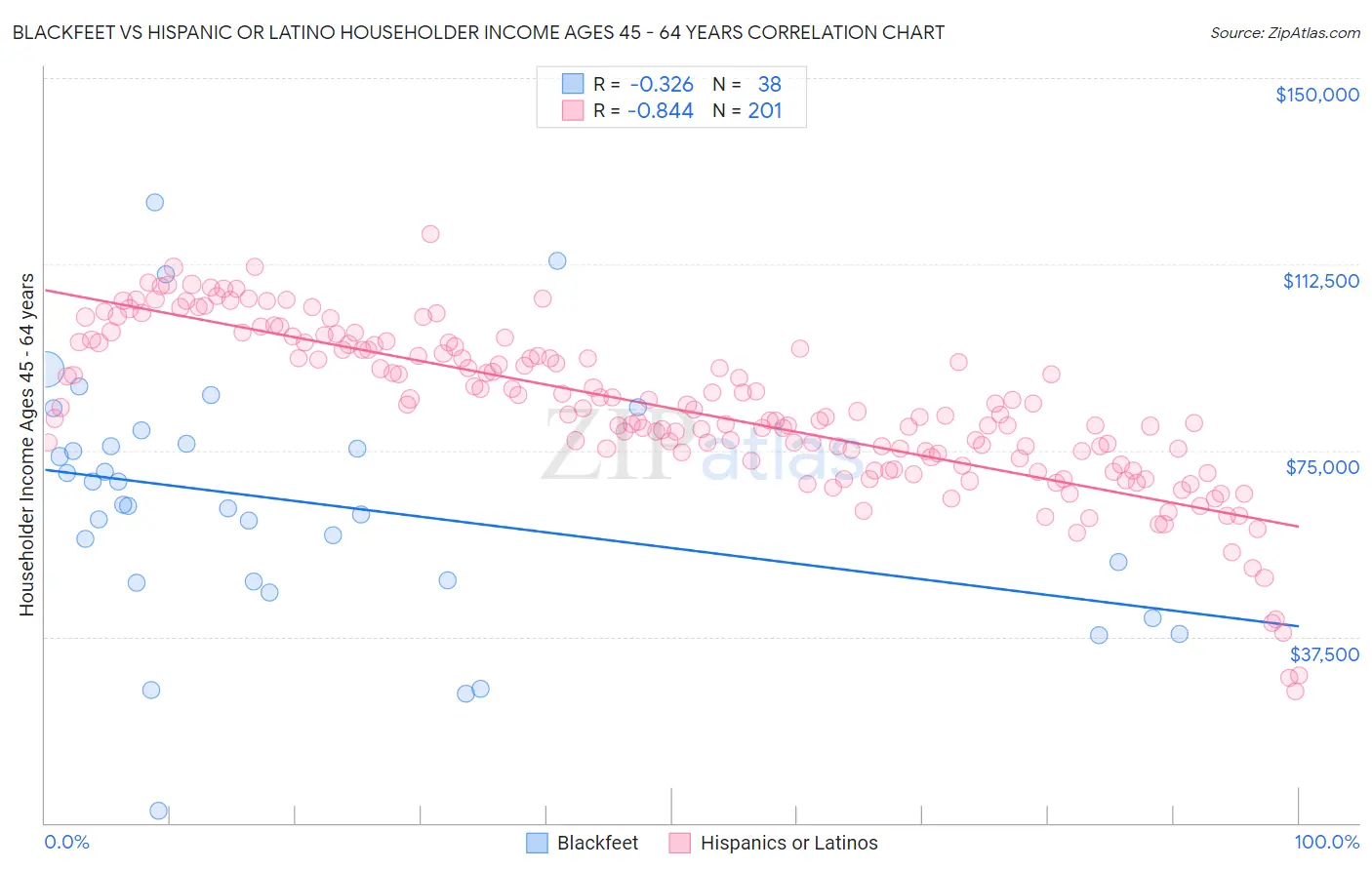 Blackfeet vs Hispanic or Latino Householder Income Ages 45 - 64 years