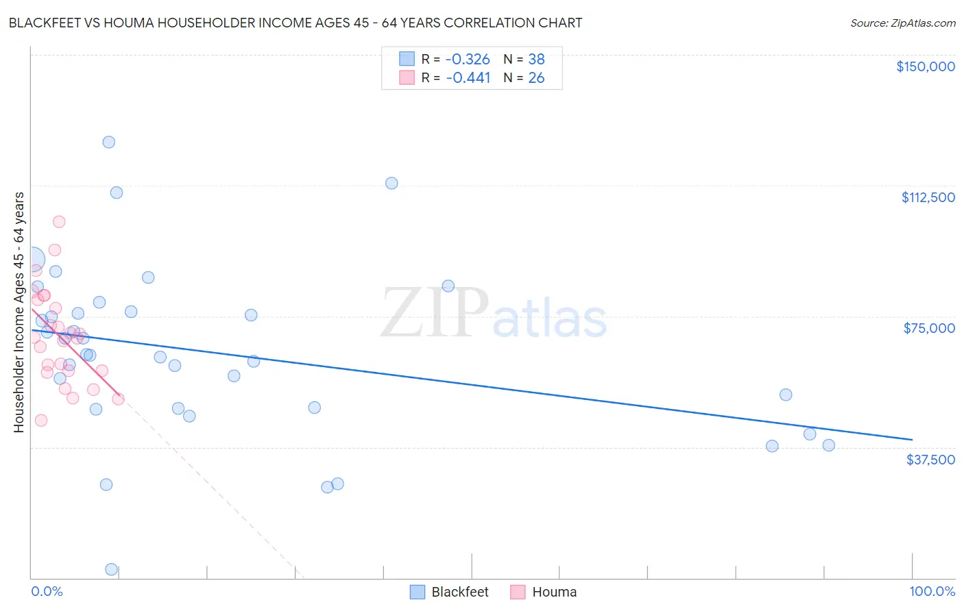 Blackfeet vs Houma Householder Income Ages 45 - 64 years