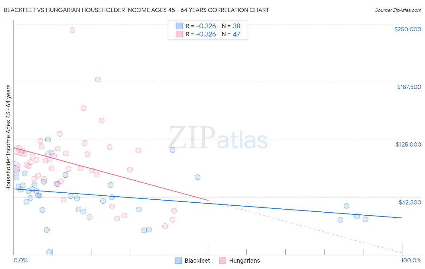 Blackfeet vs Hungarian Householder Income Ages 45 - 64 years
