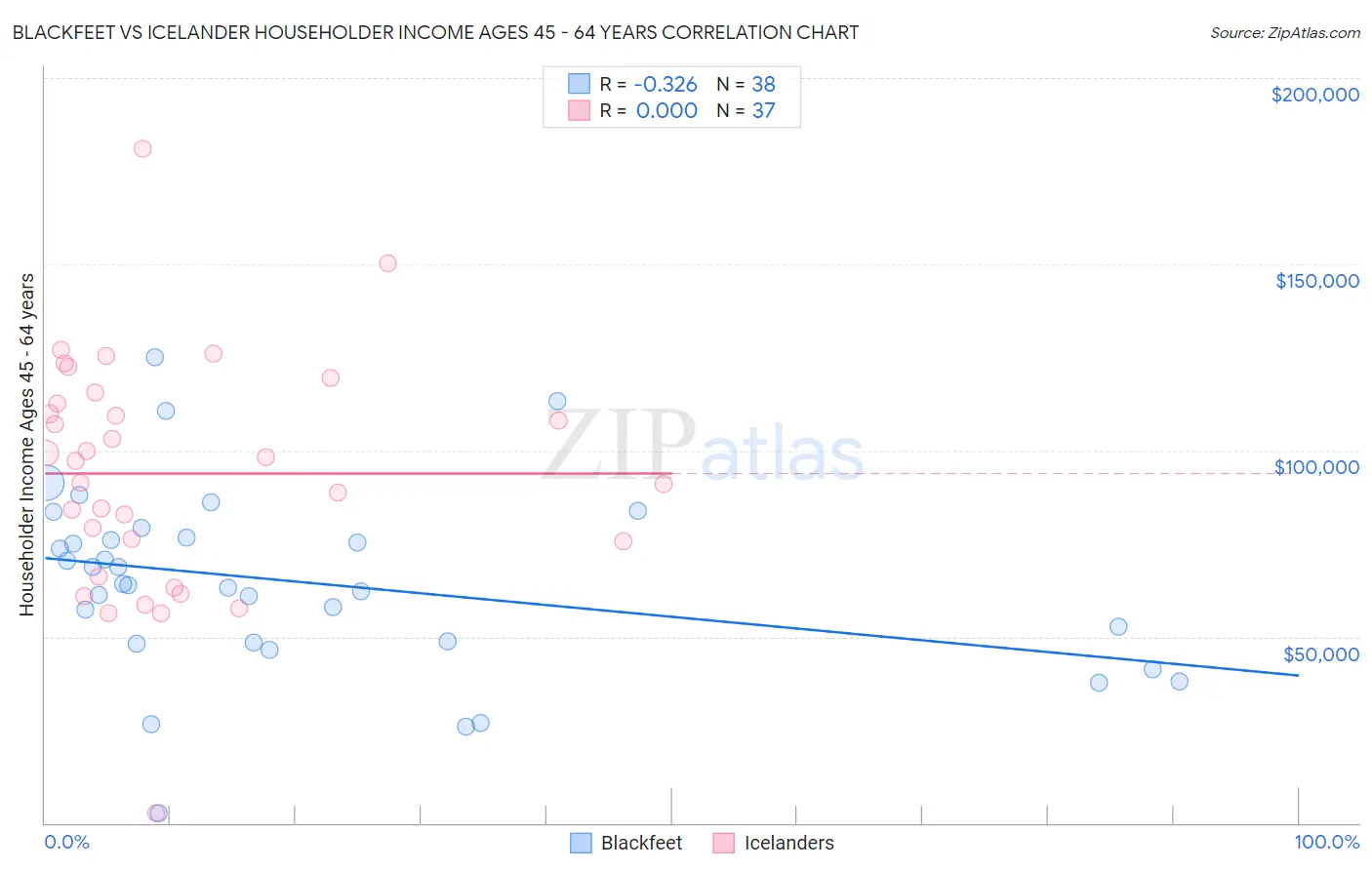 Blackfeet vs Icelander Householder Income Ages 45 - 64 years