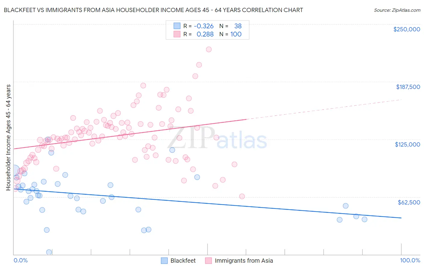 Blackfeet vs Immigrants from Asia Householder Income Ages 45 - 64 years