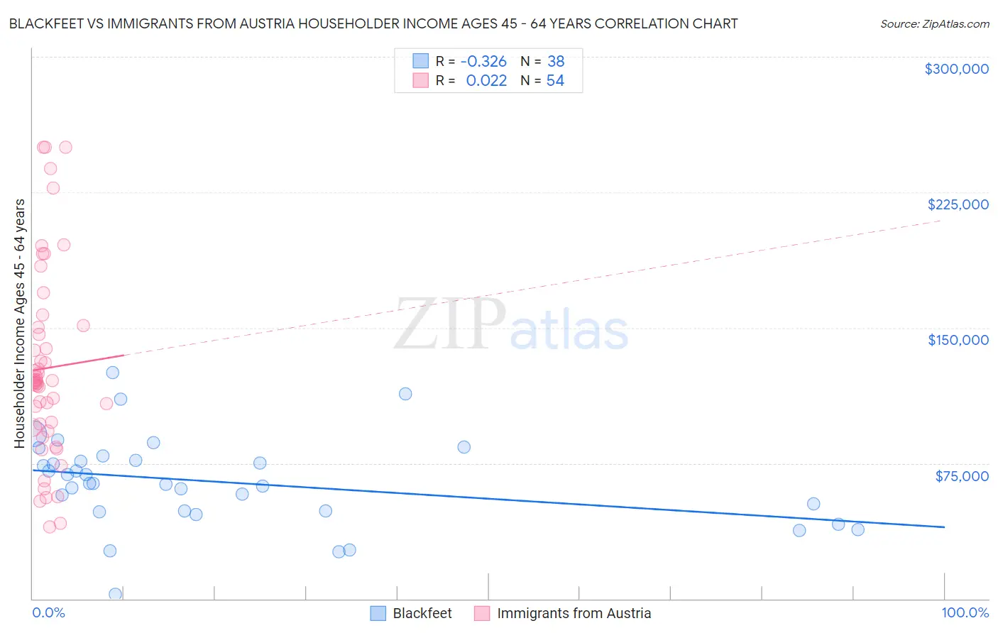 Blackfeet vs Immigrants from Austria Householder Income Ages 45 - 64 years
