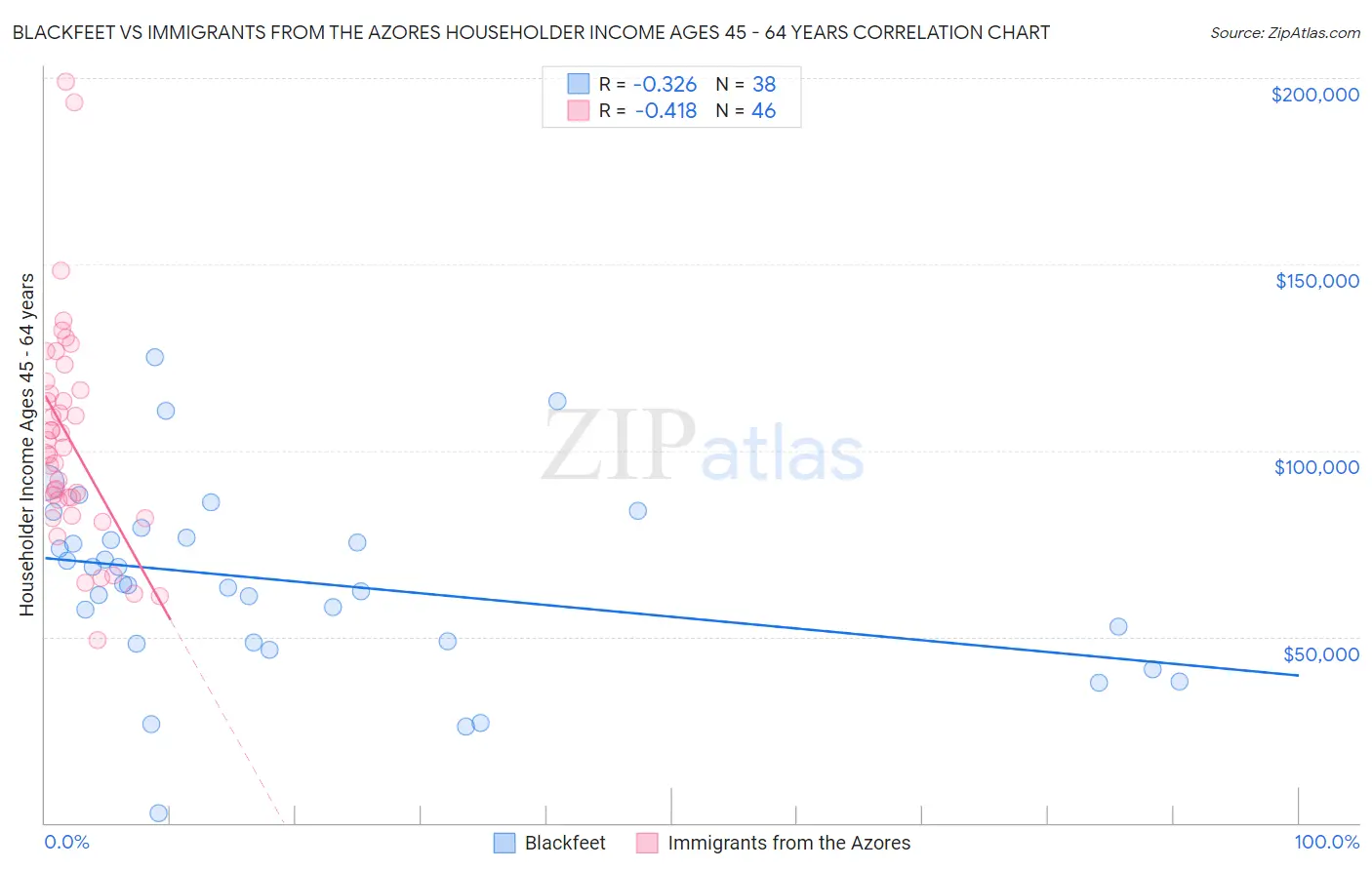 Blackfeet vs Immigrants from the Azores Householder Income Ages 45 - 64 years