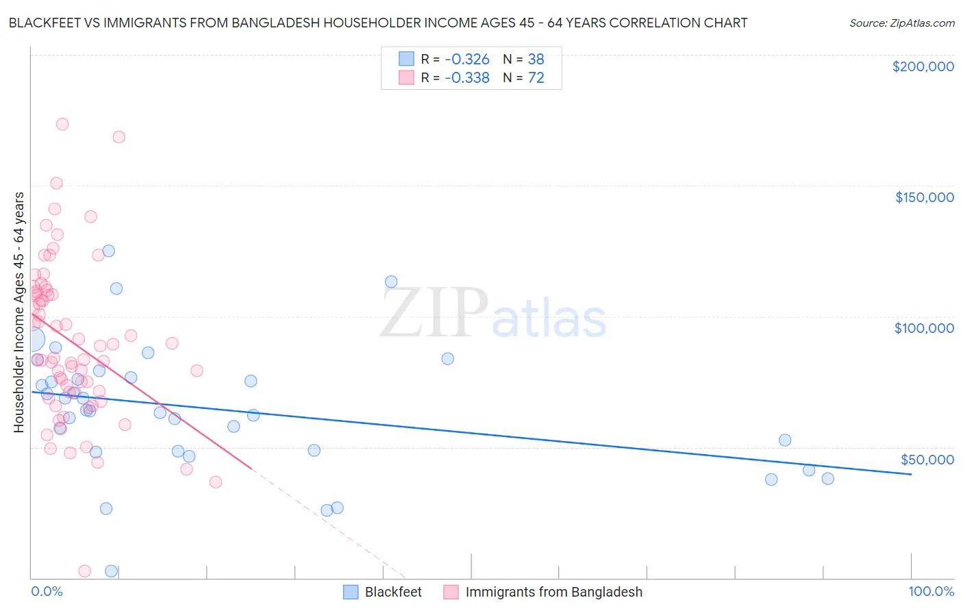 Blackfeet vs Immigrants from Bangladesh Householder Income Ages 45 - 64 years