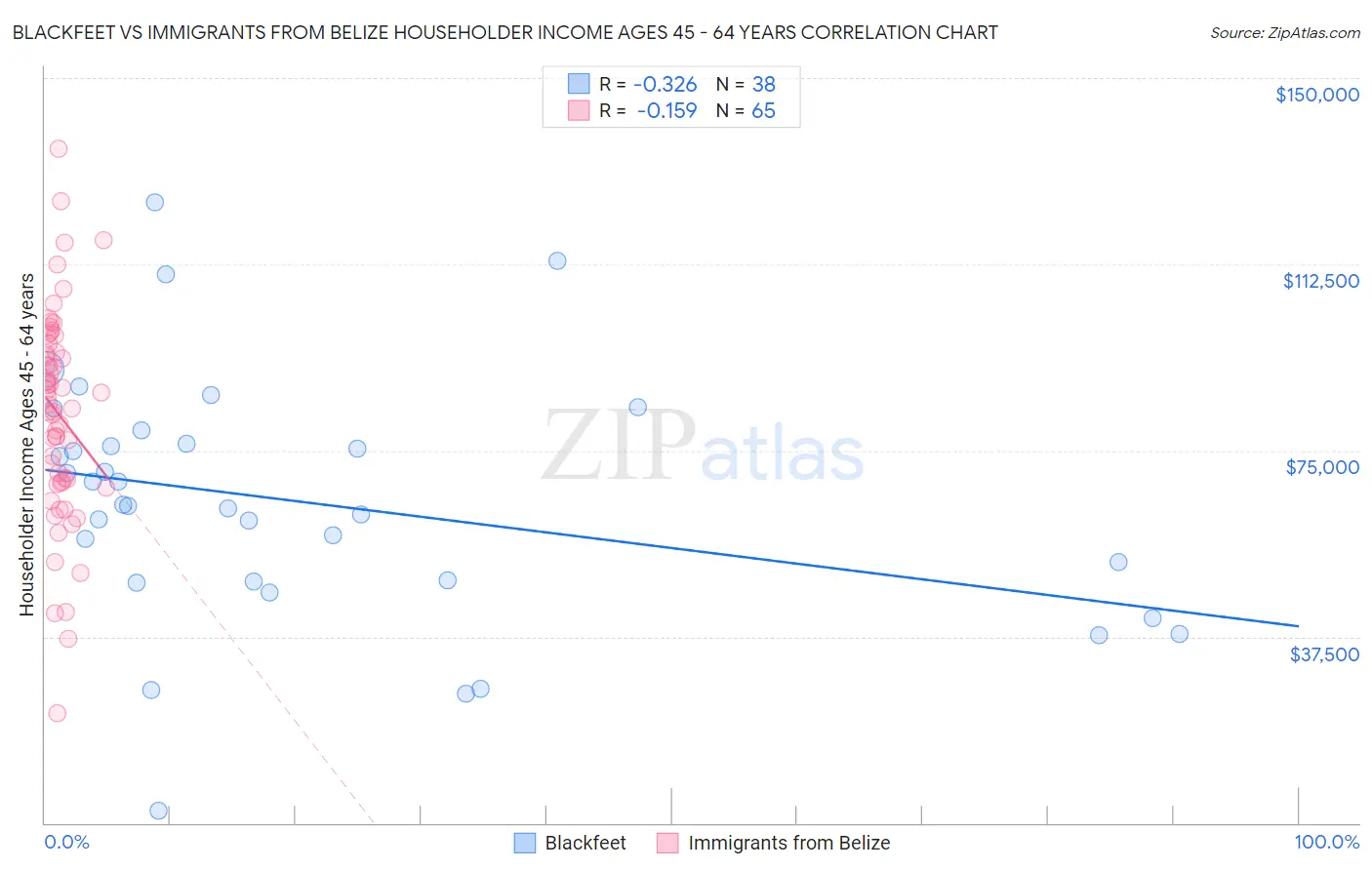 Blackfeet vs Immigrants from Belize Householder Income Ages 45 - 64 years