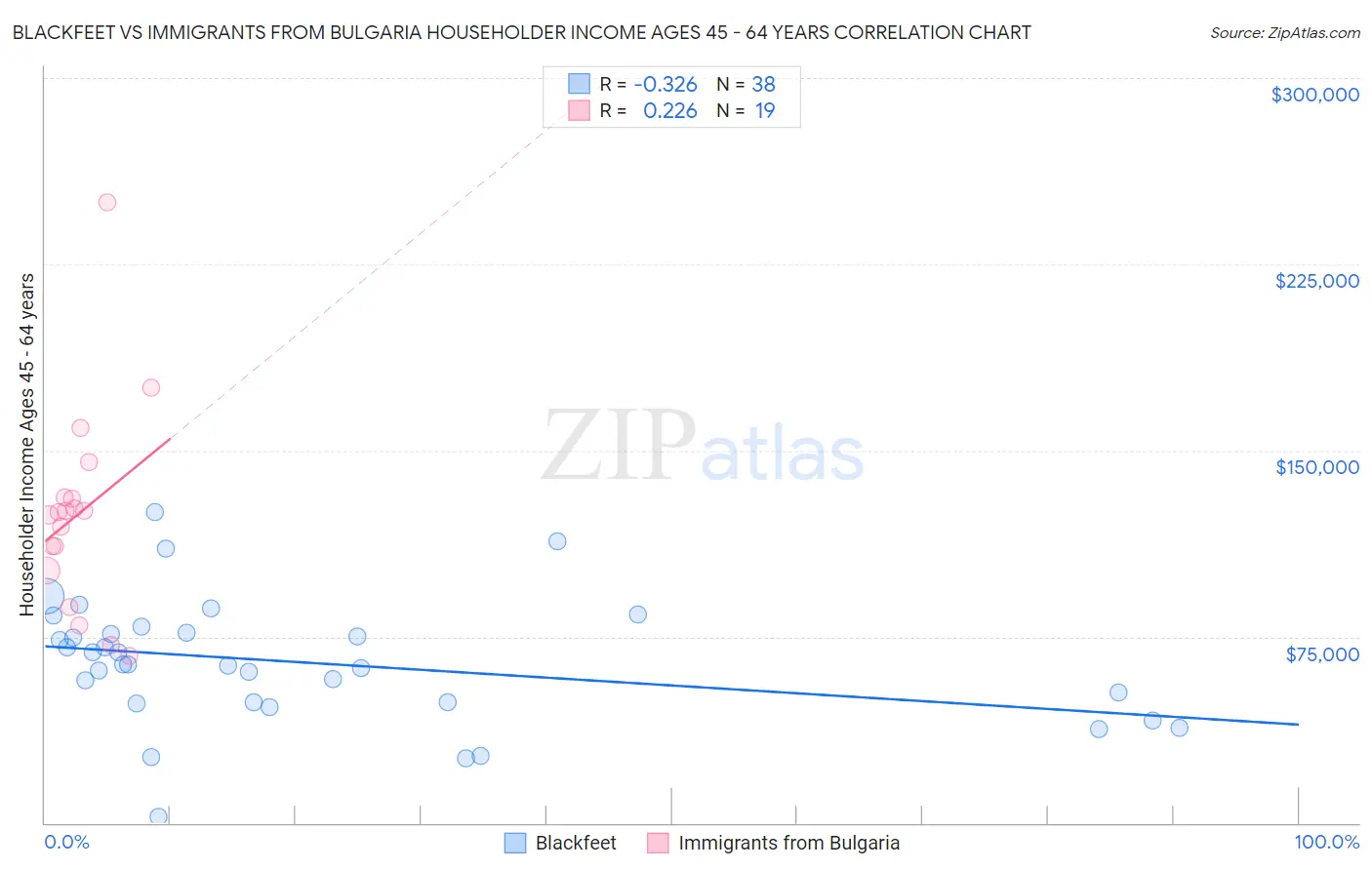 Blackfeet vs Immigrants from Bulgaria Householder Income Ages 45 - 64 years