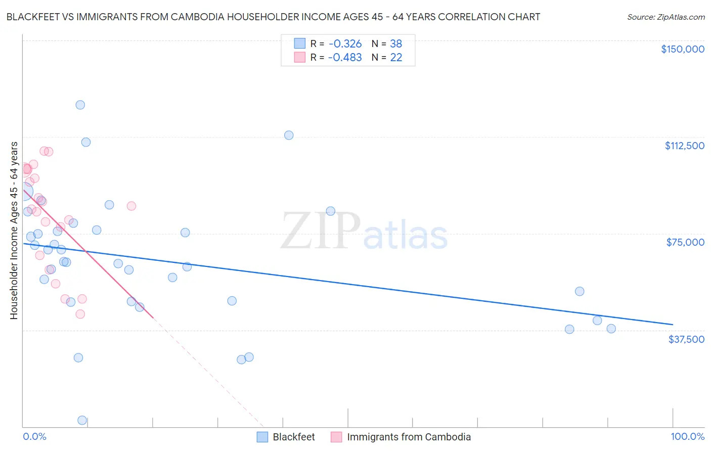 Blackfeet vs Immigrants from Cambodia Householder Income Ages 45 - 64 years