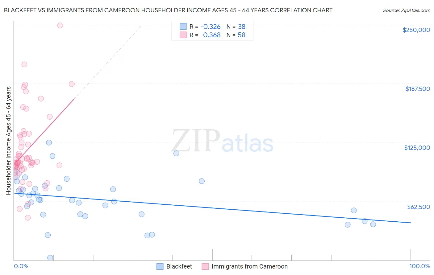 Blackfeet vs Immigrants from Cameroon Householder Income Ages 45 - 64 years