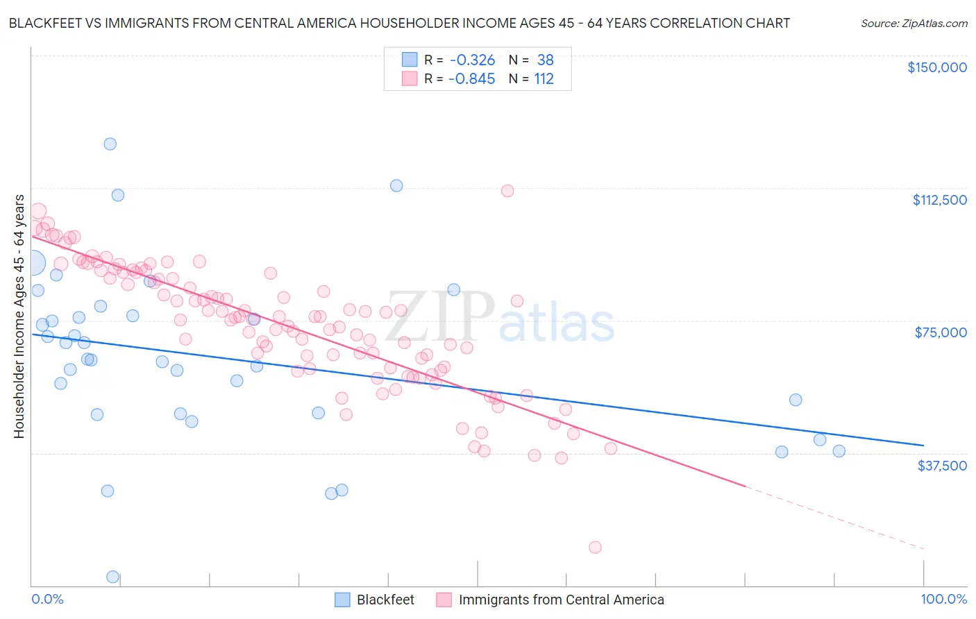 Blackfeet vs Immigrants from Central America Householder Income Ages 45 - 64 years
