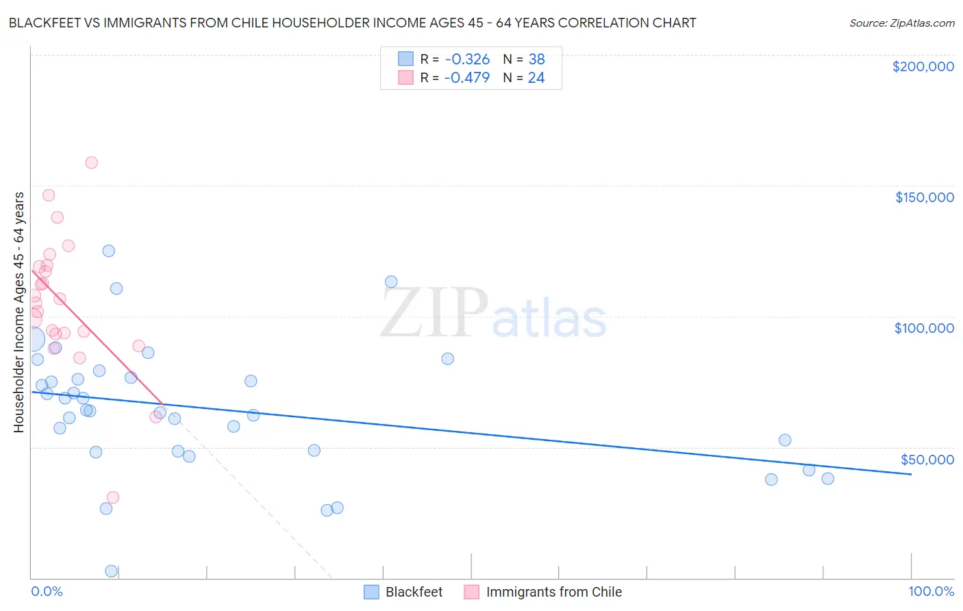 Blackfeet vs Immigrants from Chile Householder Income Ages 45 - 64 years