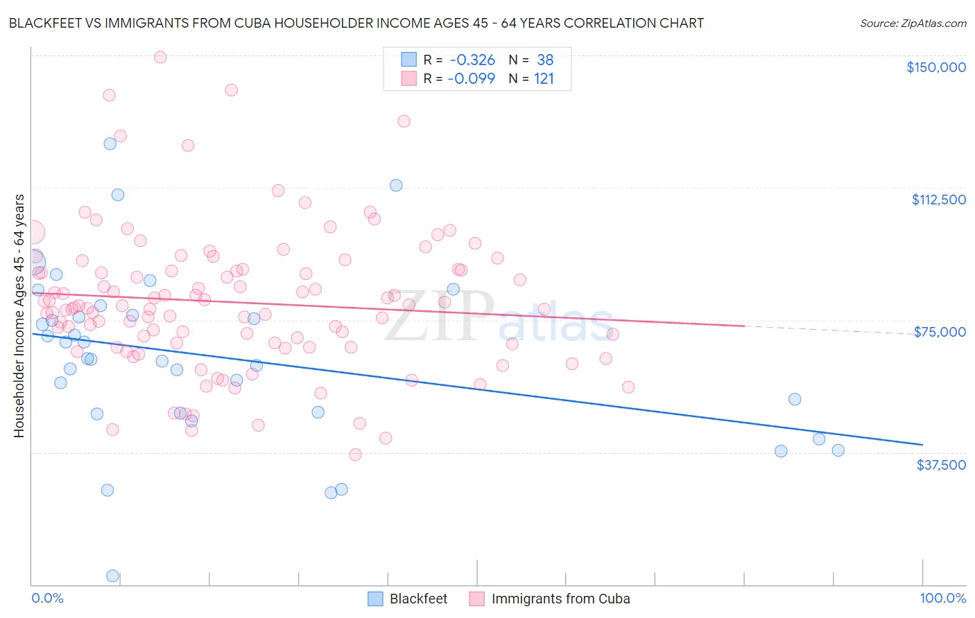Blackfeet vs Immigrants from Cuba Householder Income Ages 45 - 64 years