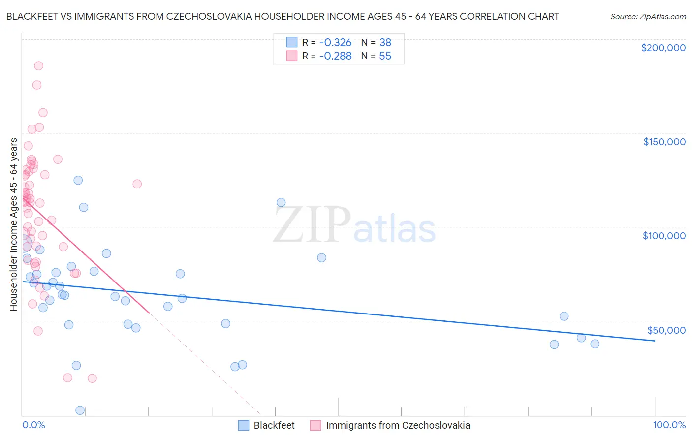 Blackfeet vs Immigrants from Czechoslovakia Householder Income Ages 45 - 64 years