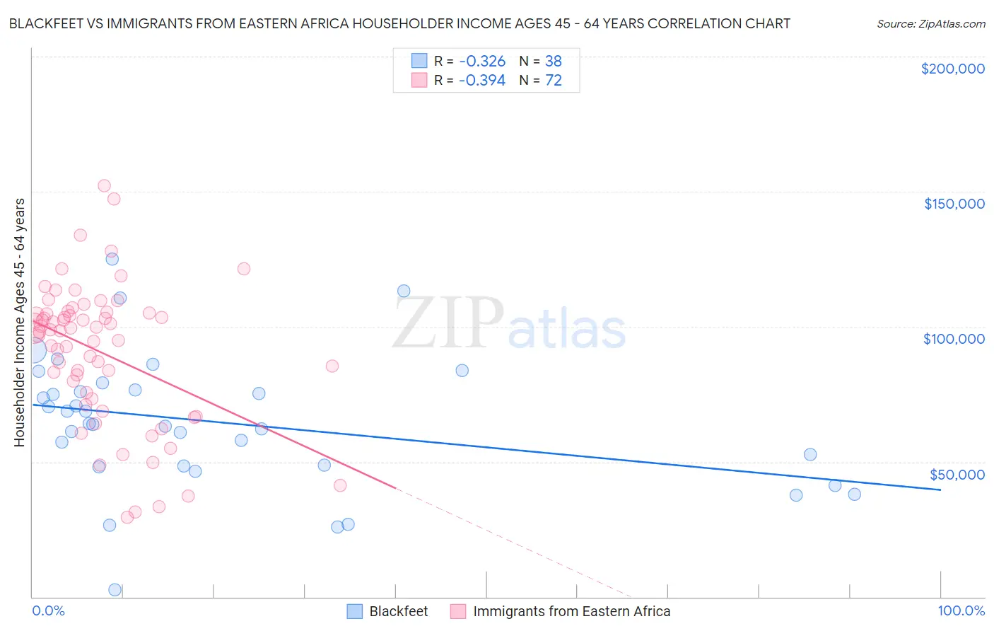 Blackfeet vs Immigrants from Eastern Africa Householder Income Ages 45 - 64 years