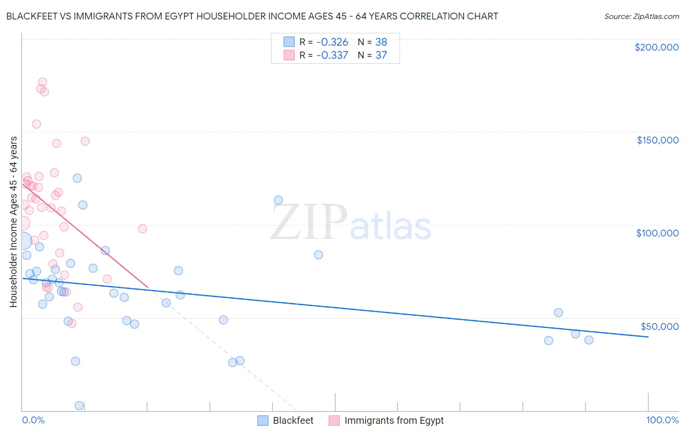 Blackfeet vs Immigrants from Egypt Householder Income Ages 45 - 64 years
