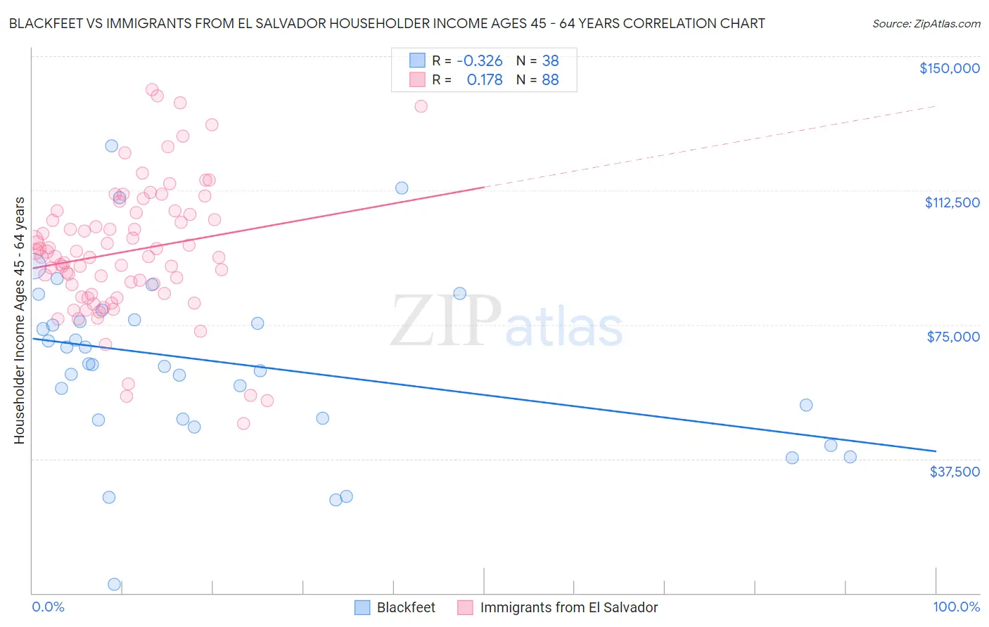 Blackfeet vs Immigrants from El Salvador Householder Income Ages 45 - 64 years