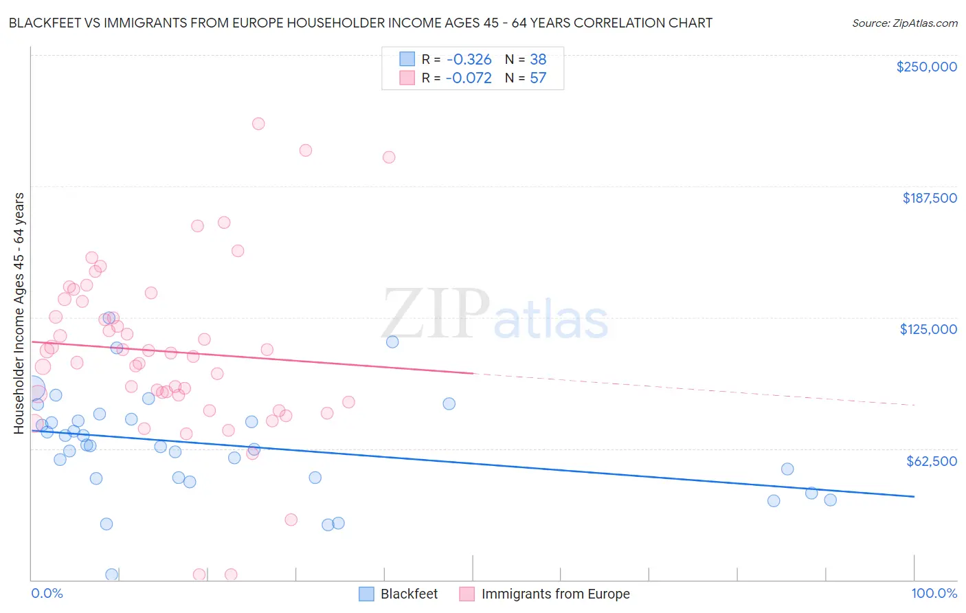 Blackfeet vs Immigrants from Europe Householder Income Ages 45 - 64 years