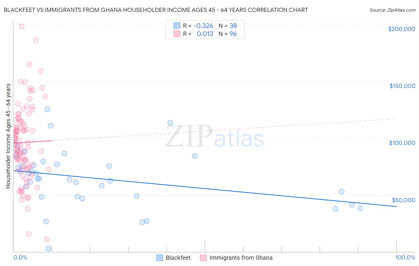 Blackfeet vs Immigrants from Ghana Householder Income Ages 45 - 64 years