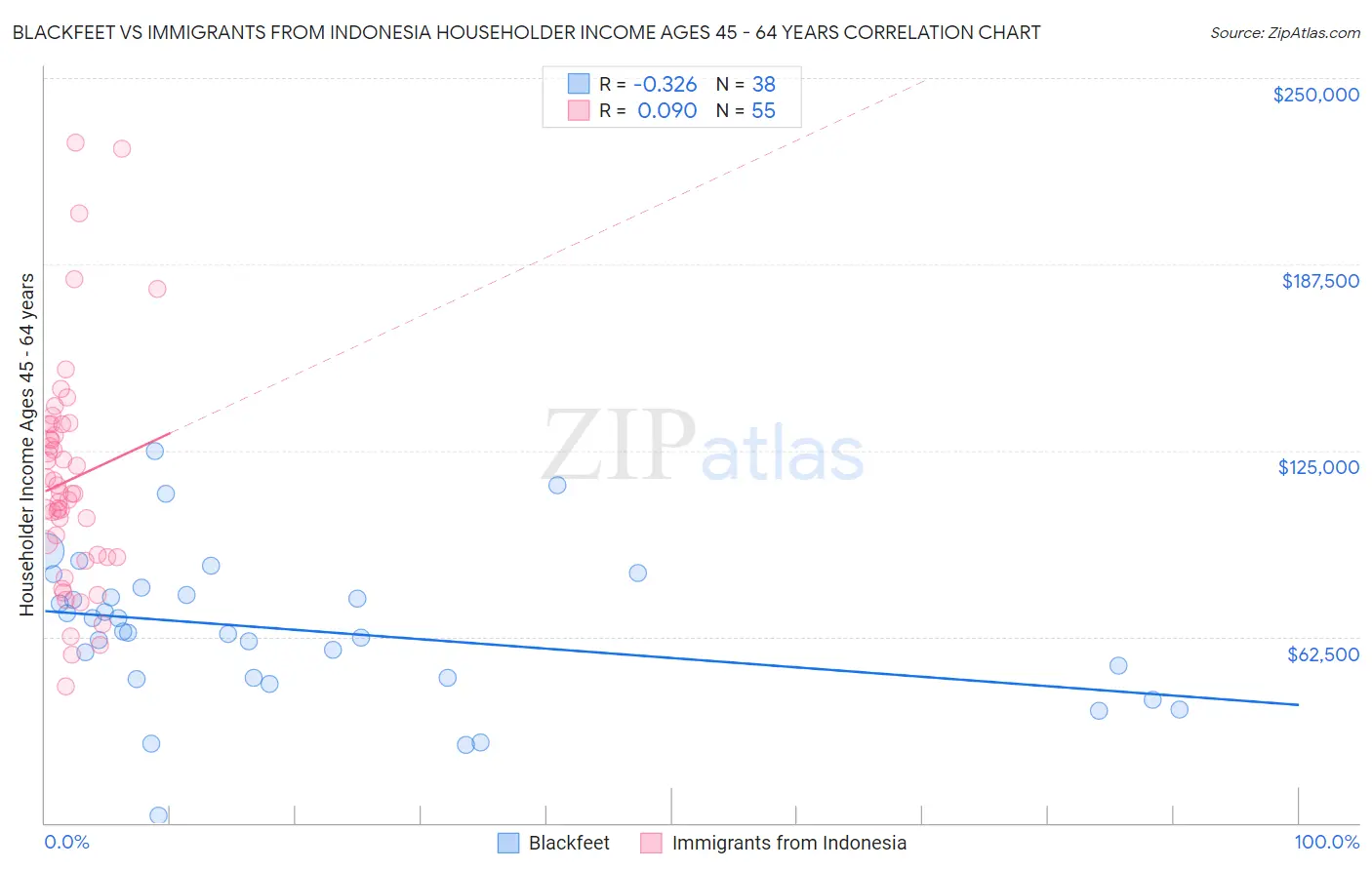 Blackfeet vs Immigrants from Indonesia Householder Income Ages 45 - 64 years