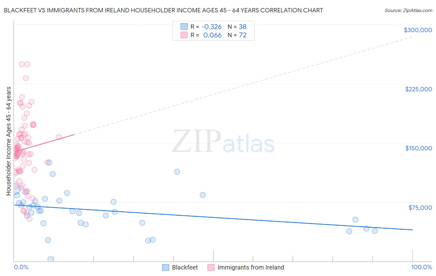 Blackfeet vs Immigrants from Ireland Householder Income Ages 45 - 64 years