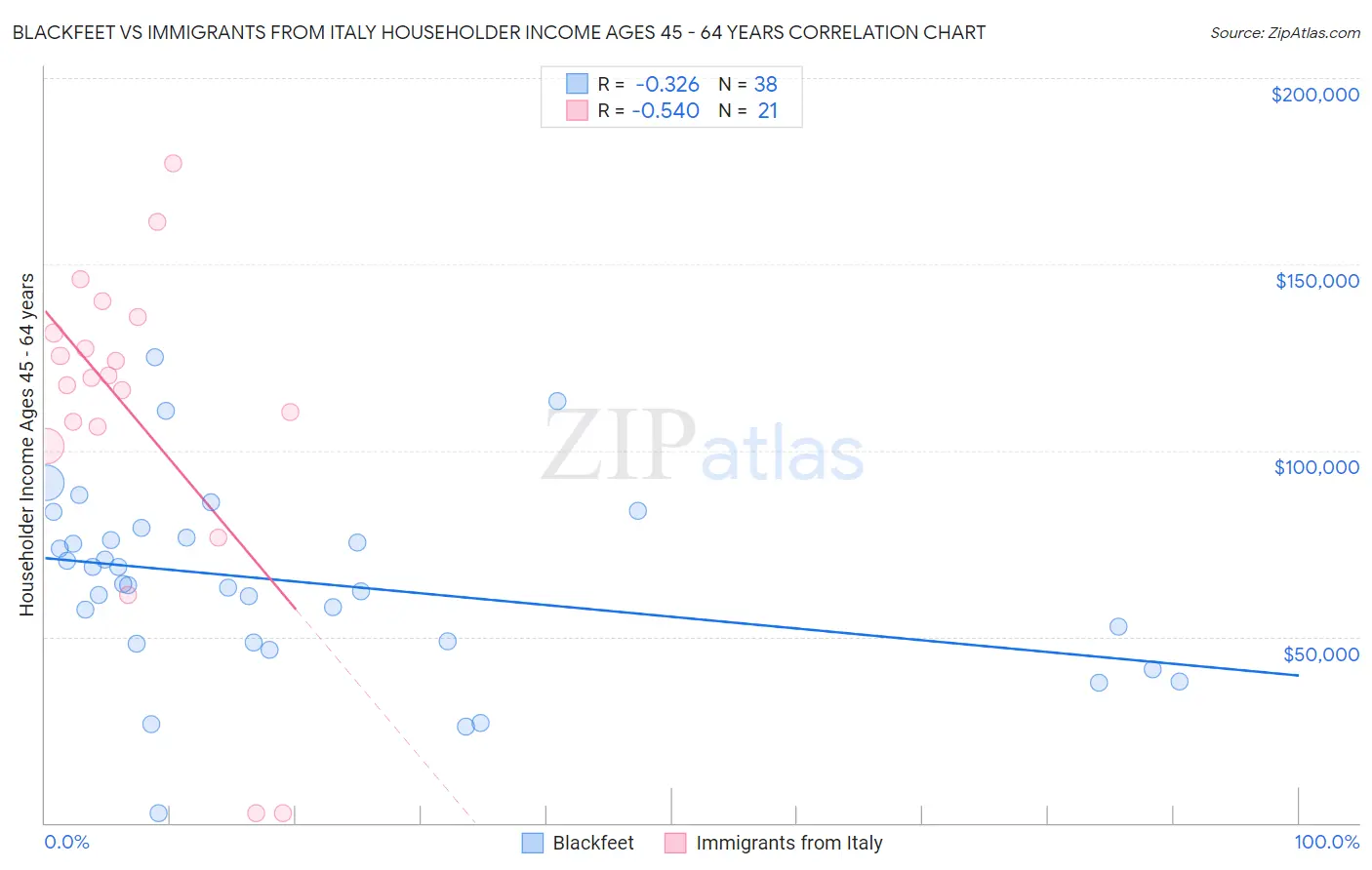 Blackfeet vs Immigrants from Italy Householder Income Ages 45 - 64 years