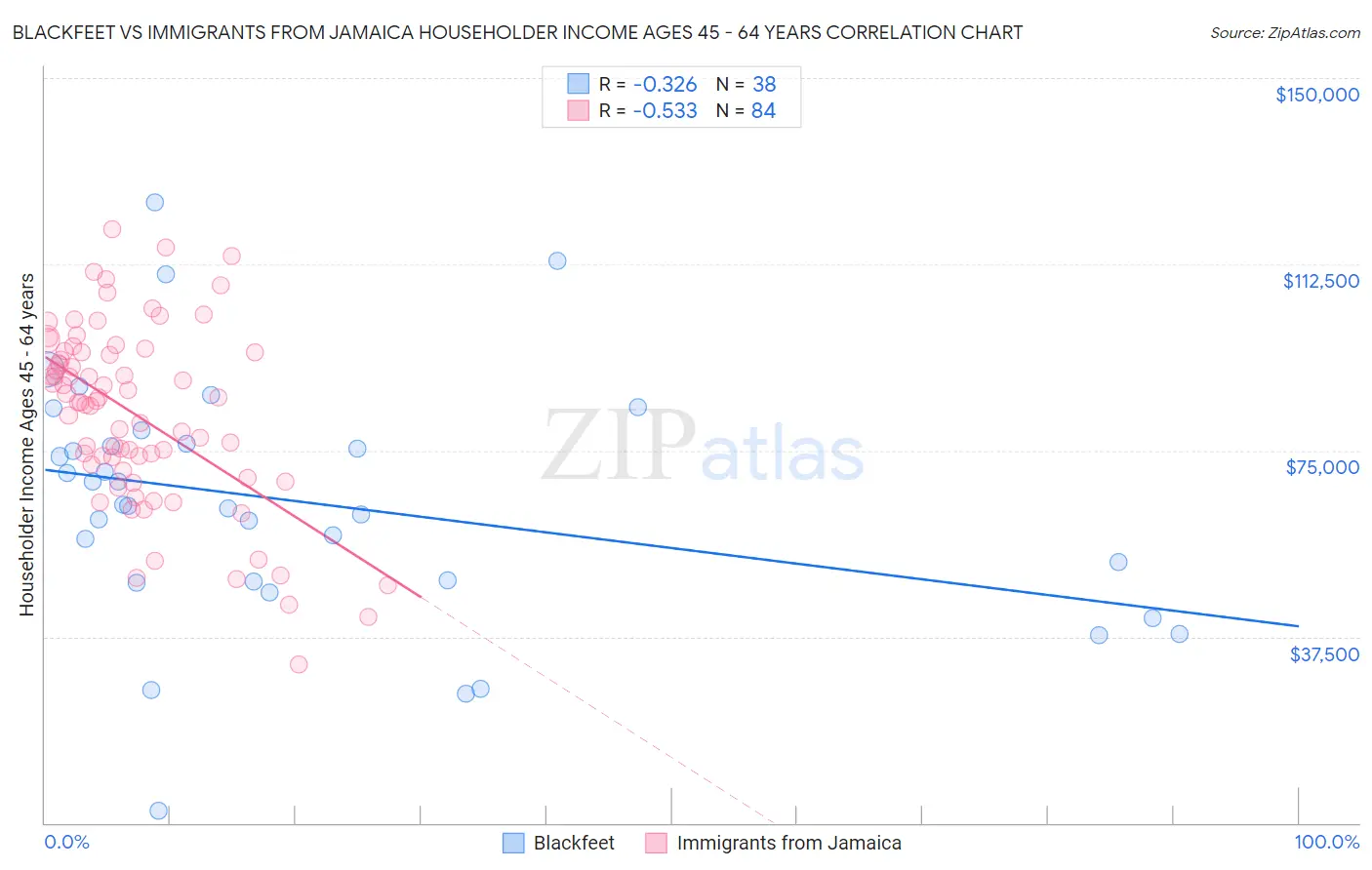 Blackfeet vs Immigrants from Jamaica Householder Income Ages 45 - 64 years