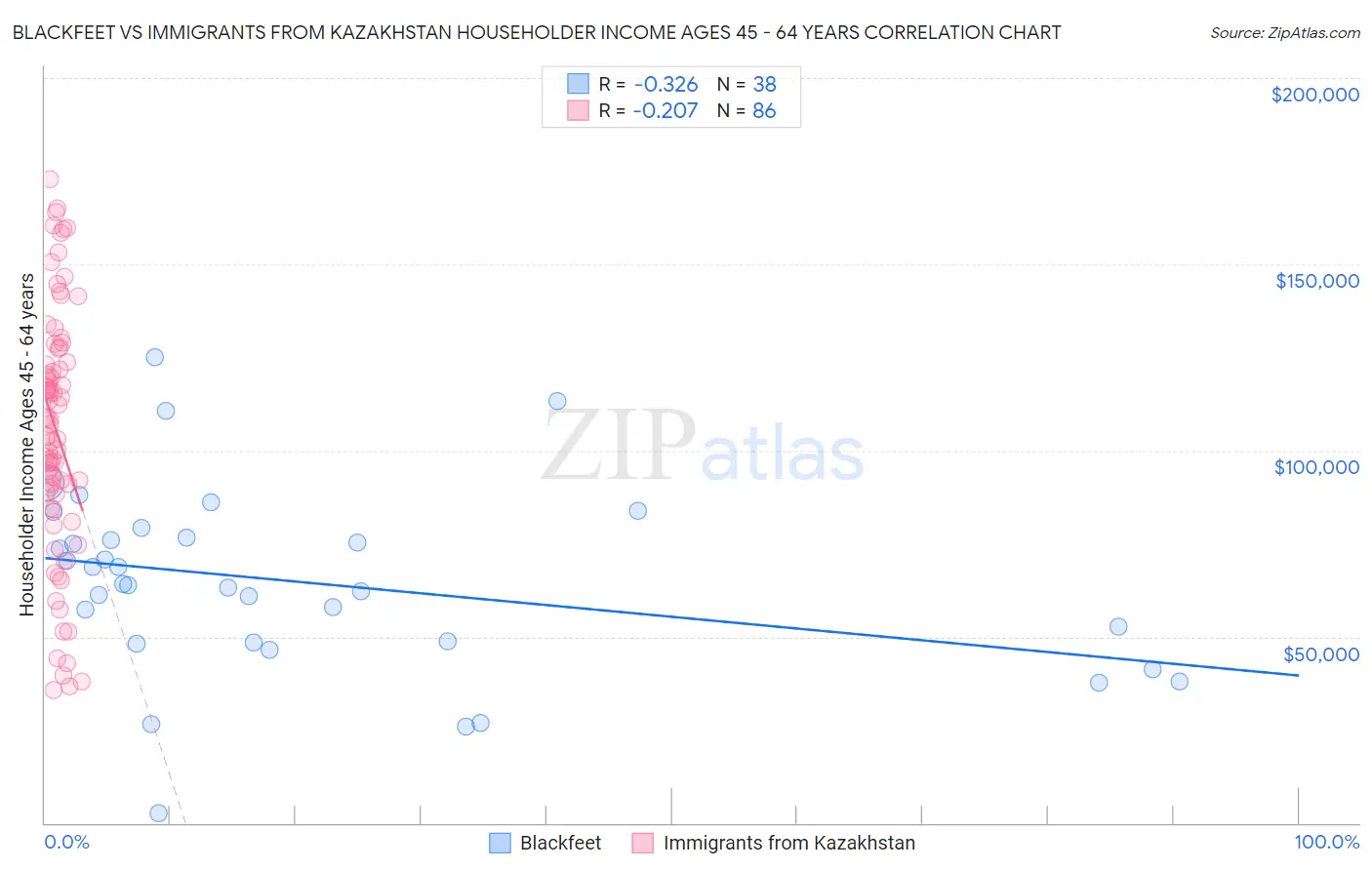 Blackfeet vs Immigrants from Kazakhstan Householder Income Ages 45 - 64 years