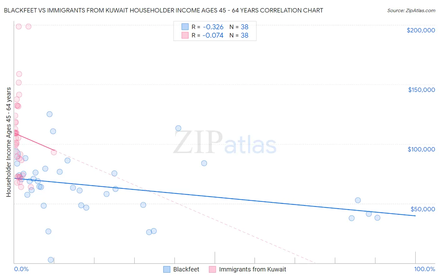 Blackfeet vs Immigrants from Kuwait Householder Income Ages 45 - 64 years