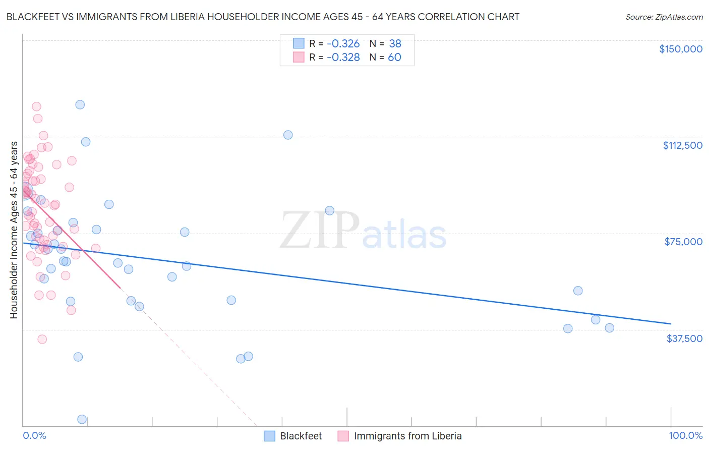 Blackfeet vs Immigrants from Liberia Householder Income Ages 45 - 64 years