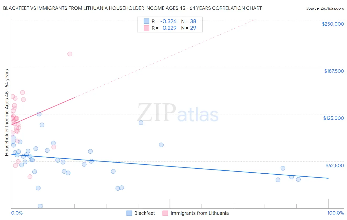 Blackfeet vs Immigrants from Lithuania Householder Income Ages 45 - 64 years