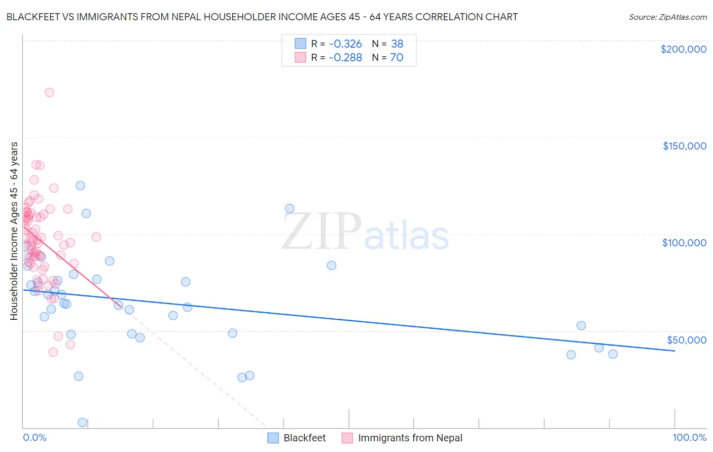 Blackfeet vs Immigrants from Nepal Householder Income Ages 45 - 64 years