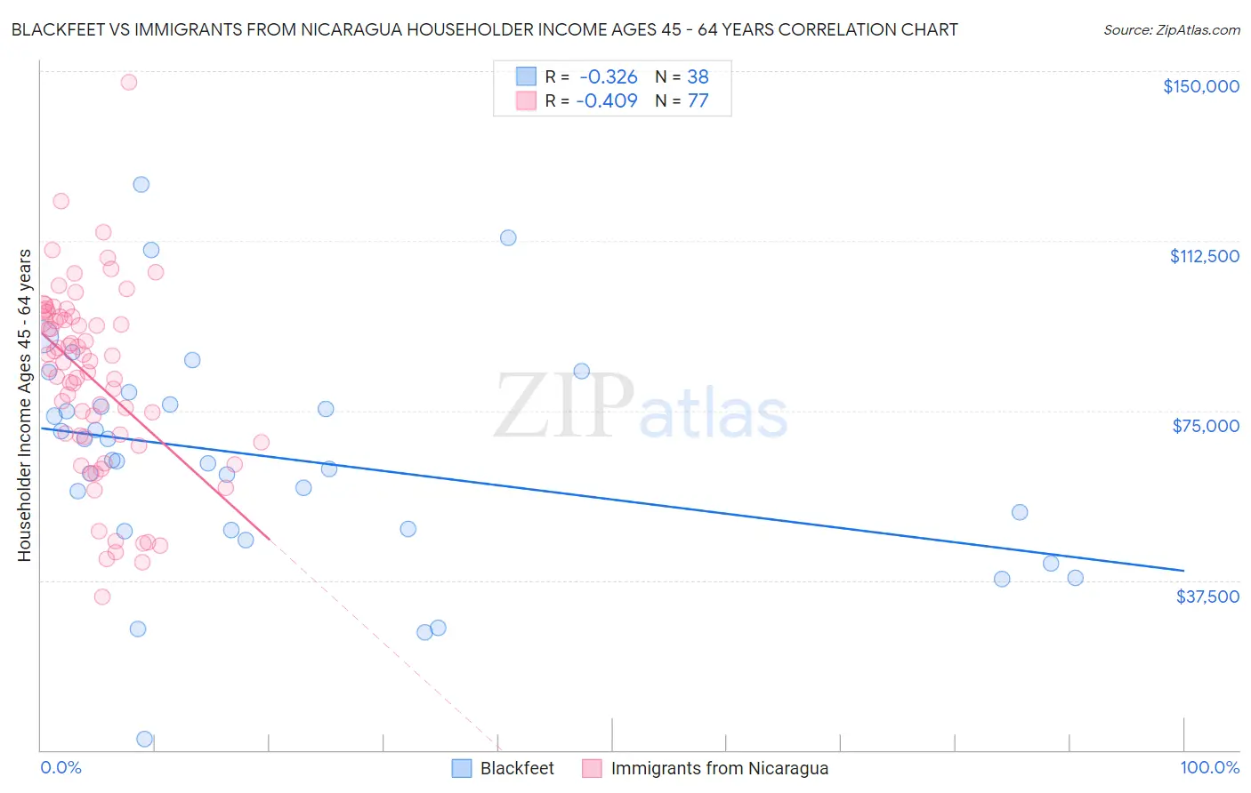 Blackfeet vs Immigrants from Nicaragua Householder Income Ages 45 - 64 years