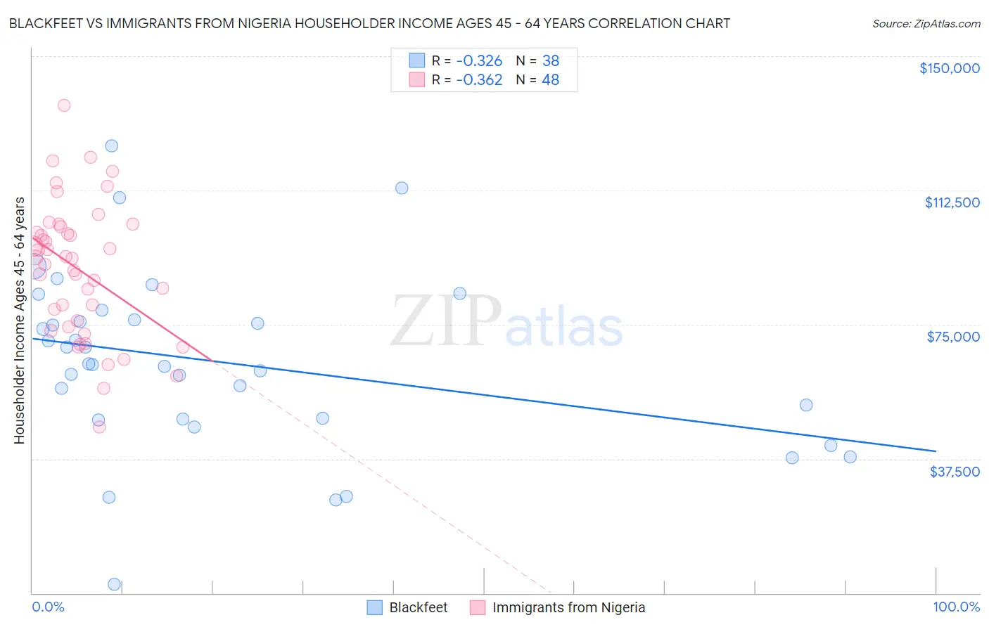 Blackfeet vs Immigrants from Nigeria Householder Income Ages 45 - 64 years