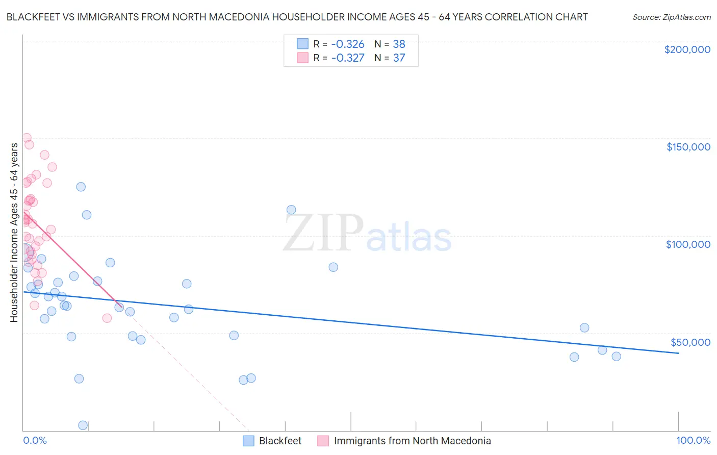 Blackfeet vs Immigrants from North Macedonia Householder Income Ages 45 - 64 years