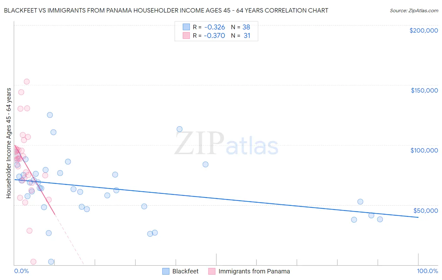 Blackfeet vs Immigrants from Panama Householder Income Ages 45 - 64 years