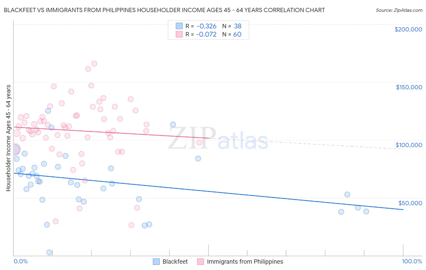 Blackfeet vs Immigrants from Philippines Householder Income Ages 45 - 64 years