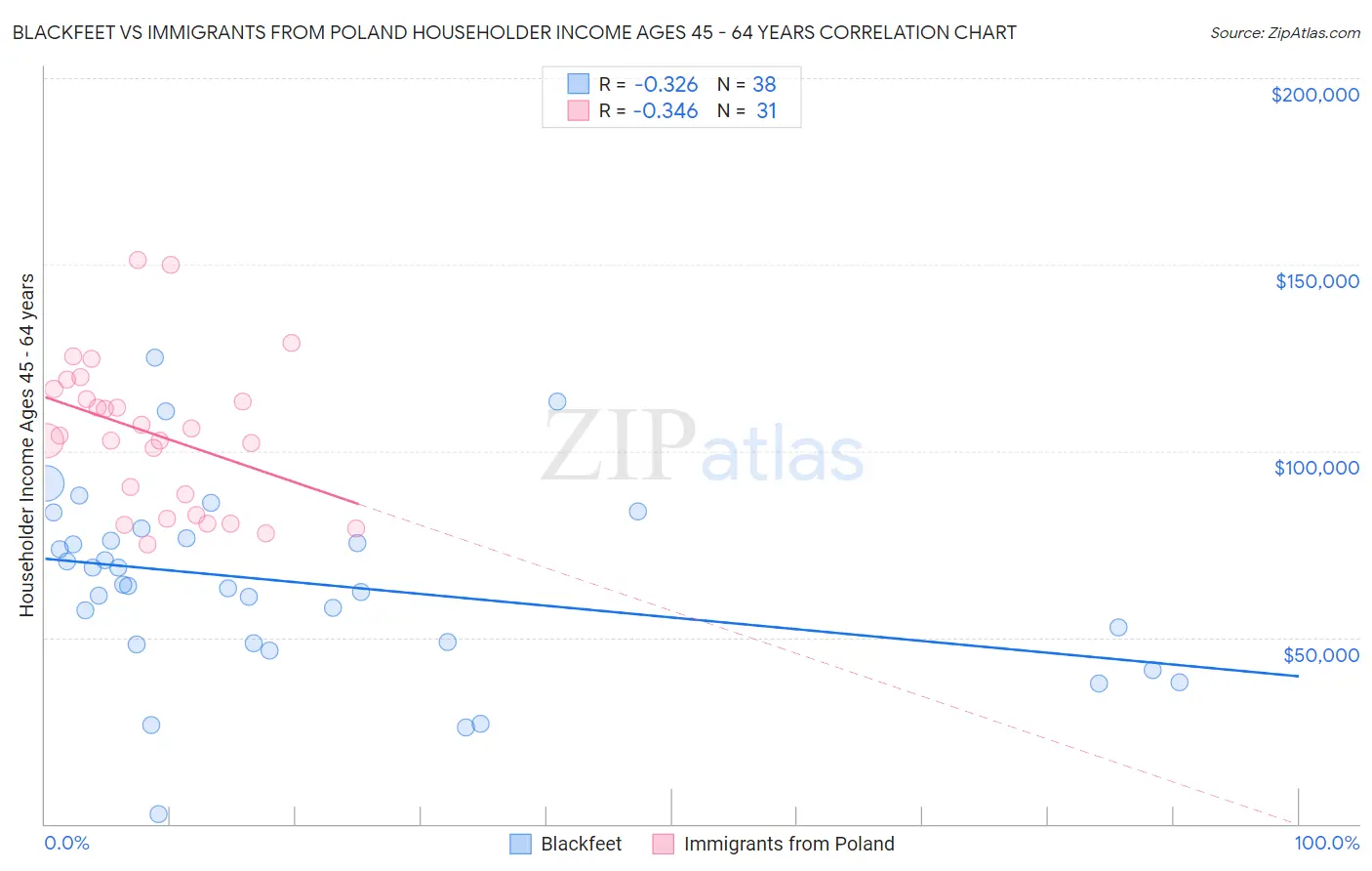 Blackfeet vs Immigrants from Poland Householder Income Ages 45 - 64 years